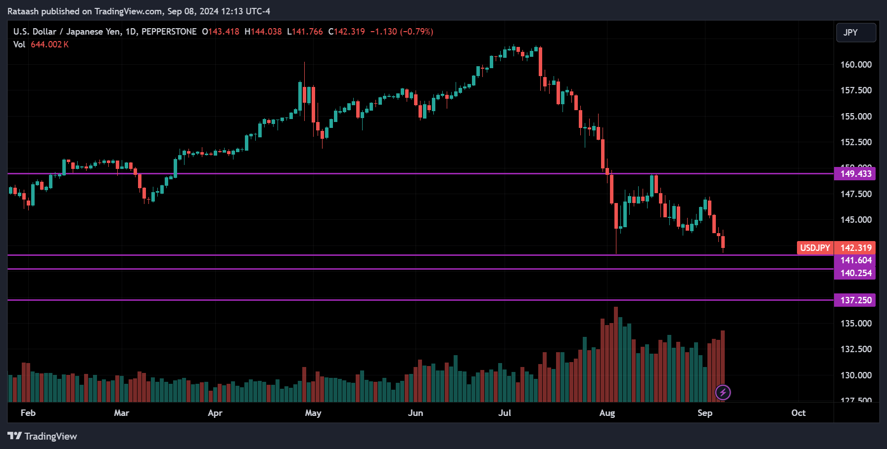 USDJPY Price Action Forex Forecast
forexcracked.com