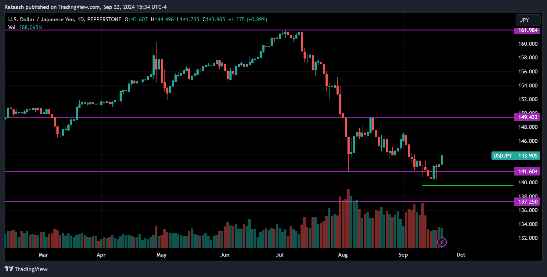 USDJPY Forex Market Forecast 2024.09.23
forexcracked.com