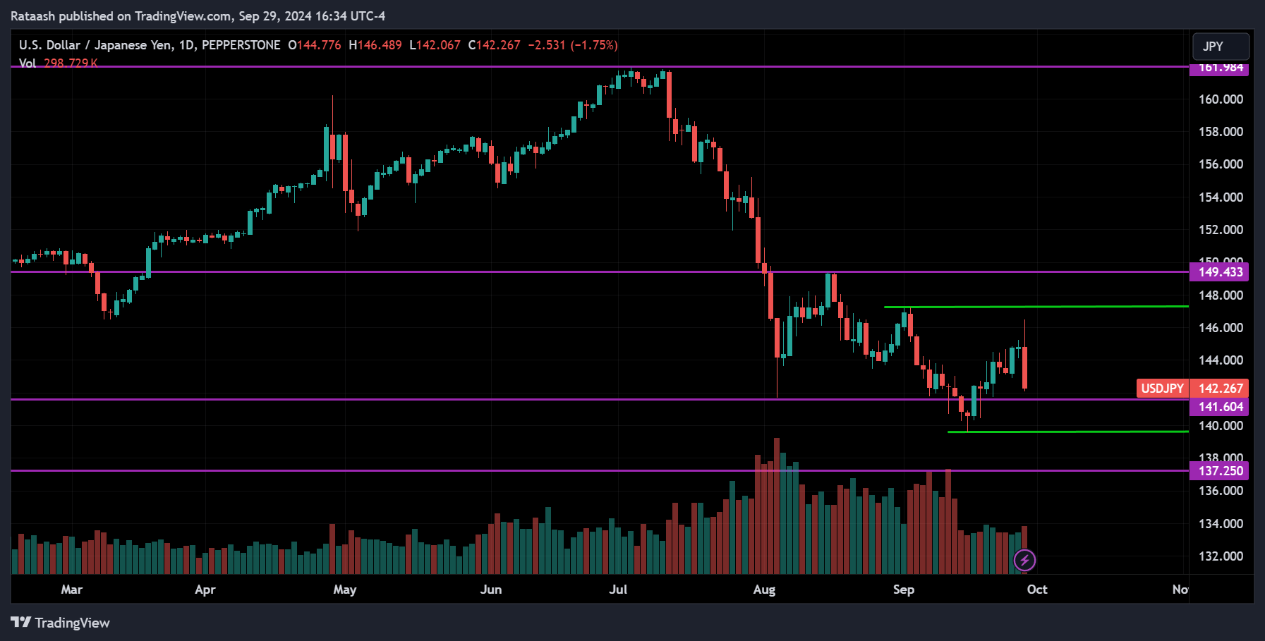 USDJPY Forex Forecast 2024.09.30
forexcracked.com