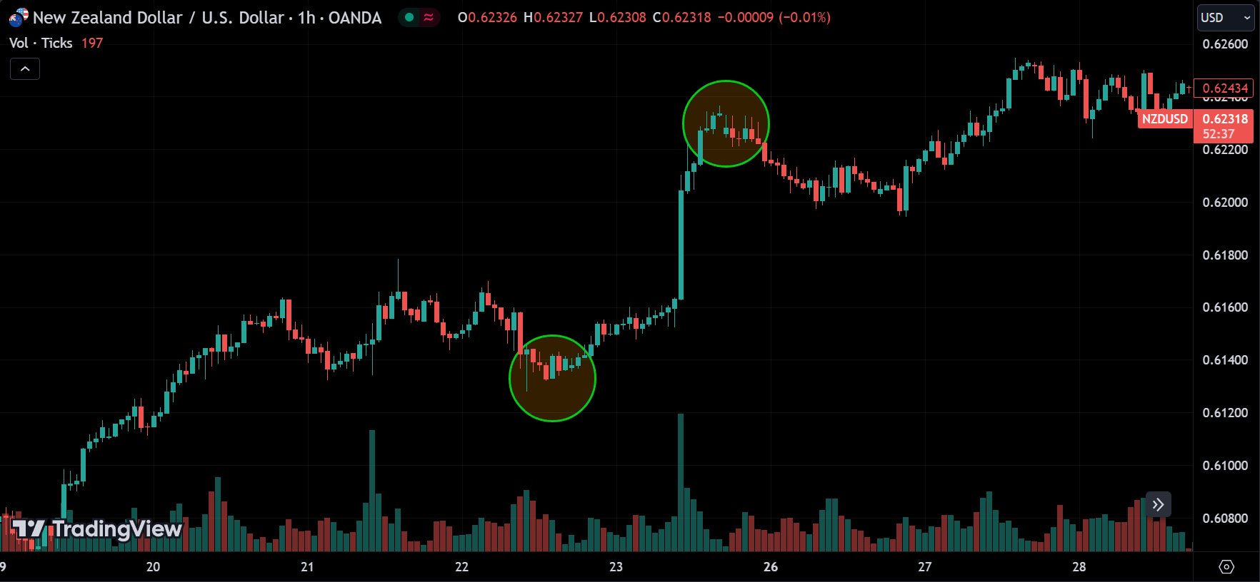 Locate the Swing High and Swing Low uptrend
forexcracked.com