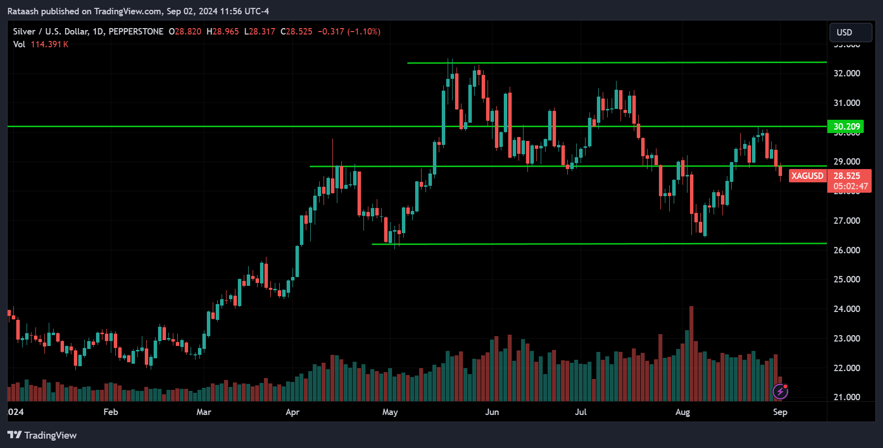 SILVER Price Action Market Forecast [2024.09.02]
forexcracked.com