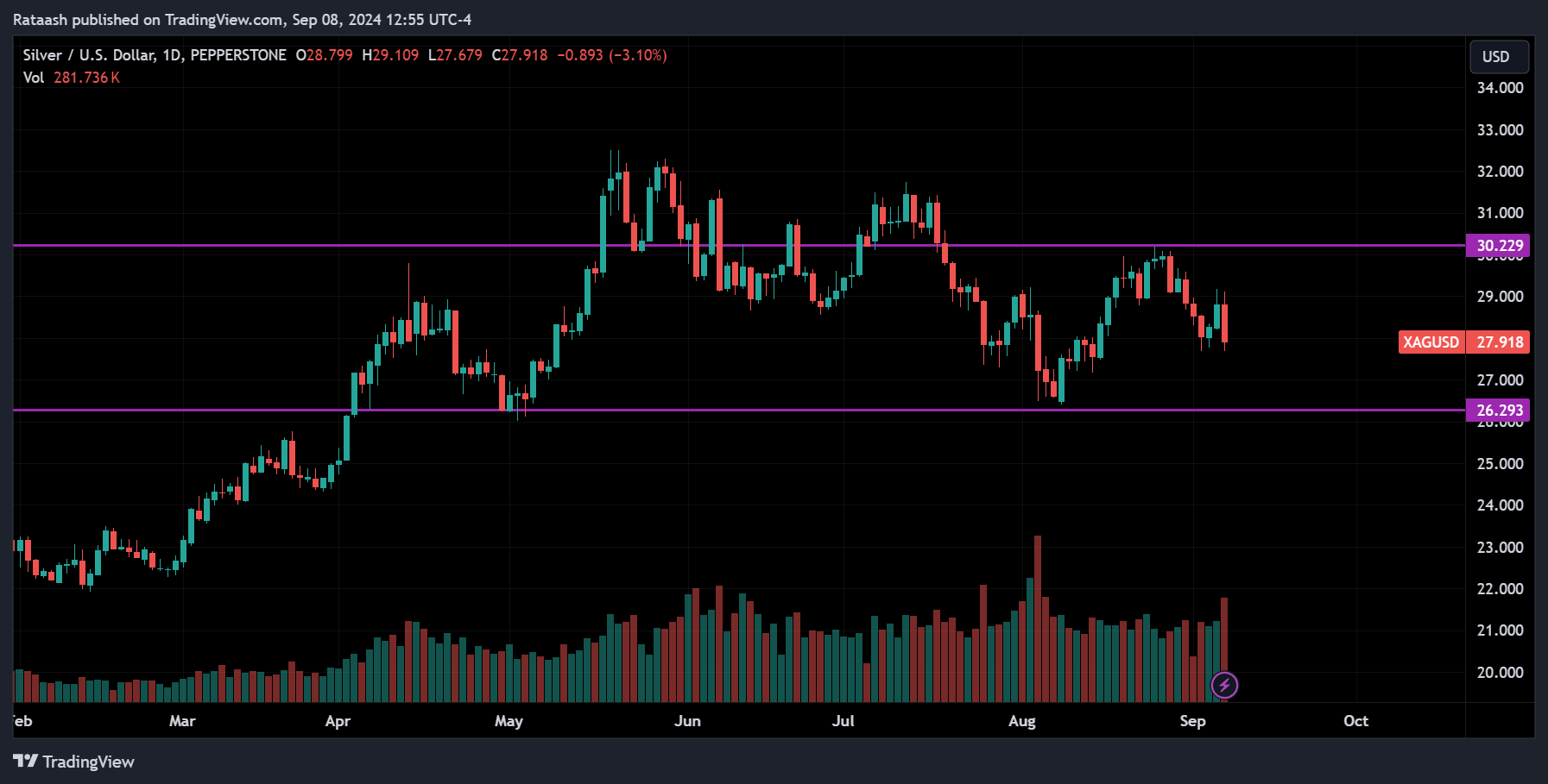 XAGUSD Price Action Forex Forecast
forexcracked.com