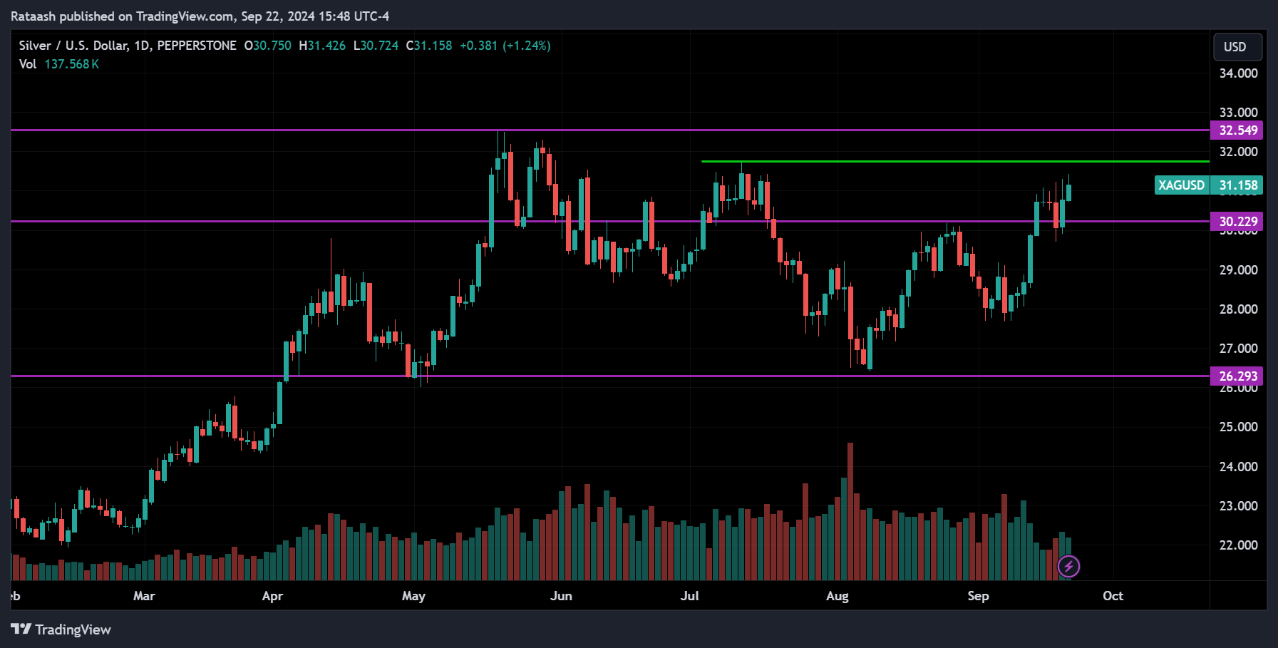 XAGUSD Commodity Market Forecast 2024.09.23
forexcracked.com