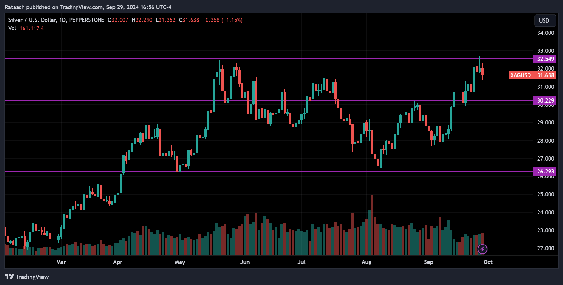 XAGUSD Commodity Forecast 2024.09.30
forexcracked.com