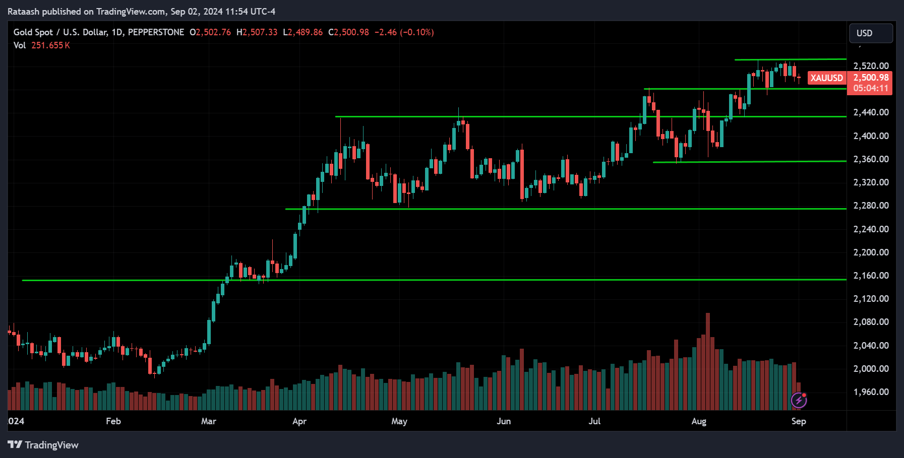 GOLD Price Action Market Forecast [2024.09.02]
forexcracked.com