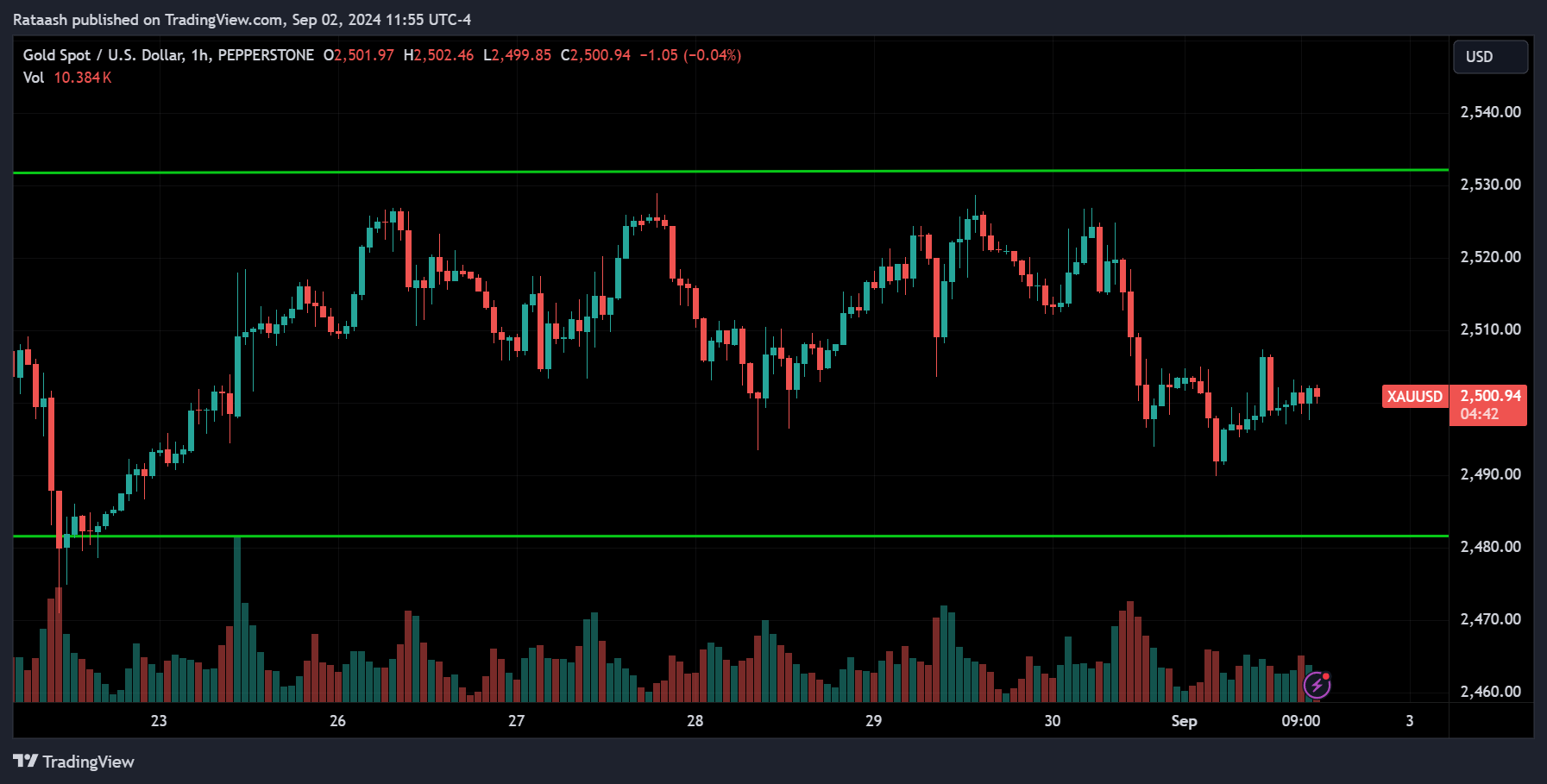 GOLD Price Action Market Forecast [2024.09.02]
forexcracked.com