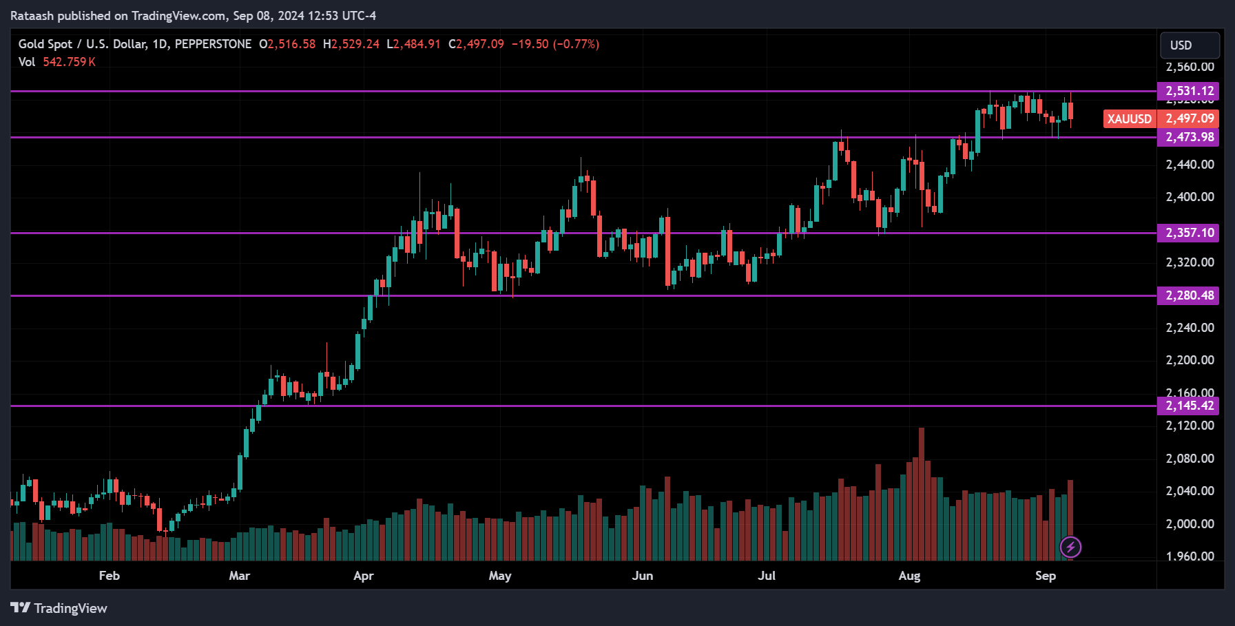 XAUUSD Price Action Forex Forecast
forexcracked.com