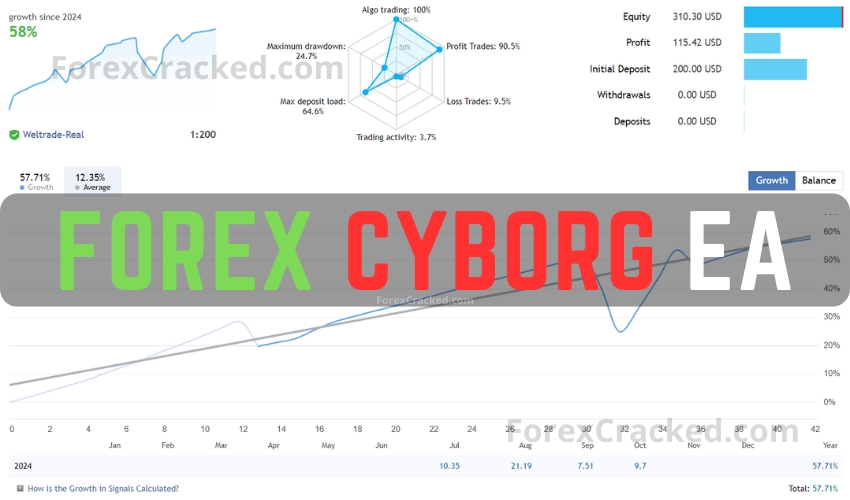 Cyborg Forex MT4 EA FREE Download ForexCracked.com