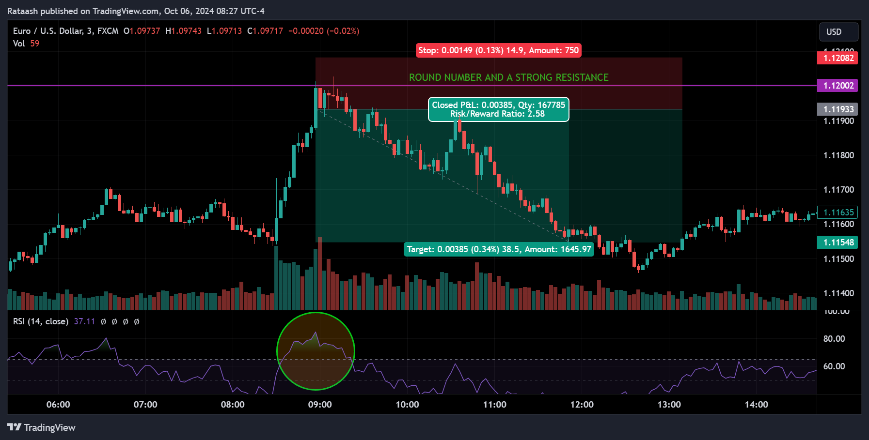 Trading Signal, EURUSD RSI Trading Stratergy
forexcracked.com