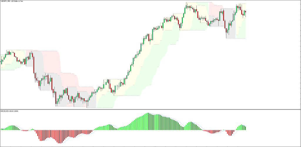 Elliott Wave Oscillator Strategy FREE Download ForexCracked.com