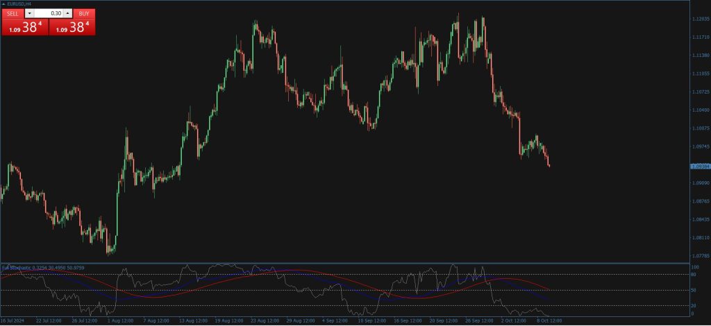 Full Stochastic Indicator mt4