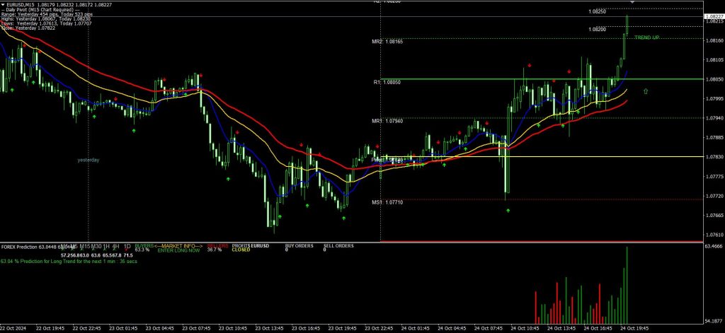 Future Prediction Forex Scalping Strategy