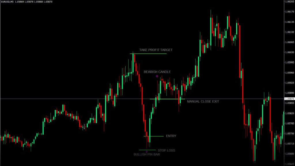 Simple Pin Bar Forex Scalping Strategy