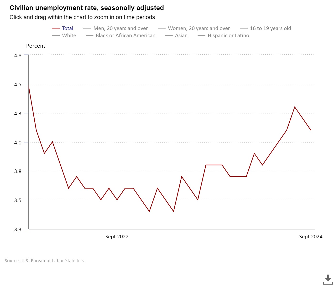 unemployment rate september
forexcracked.com