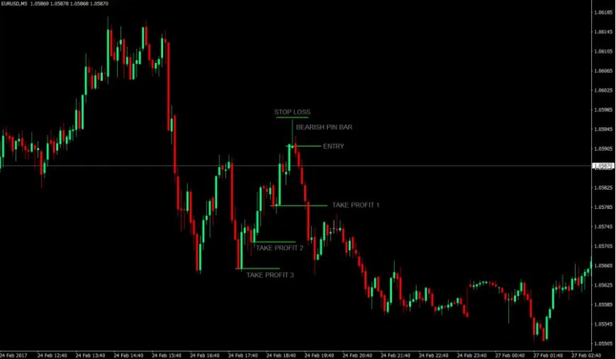 mt4 Simple Pin Bar Forex Scalping Strategy