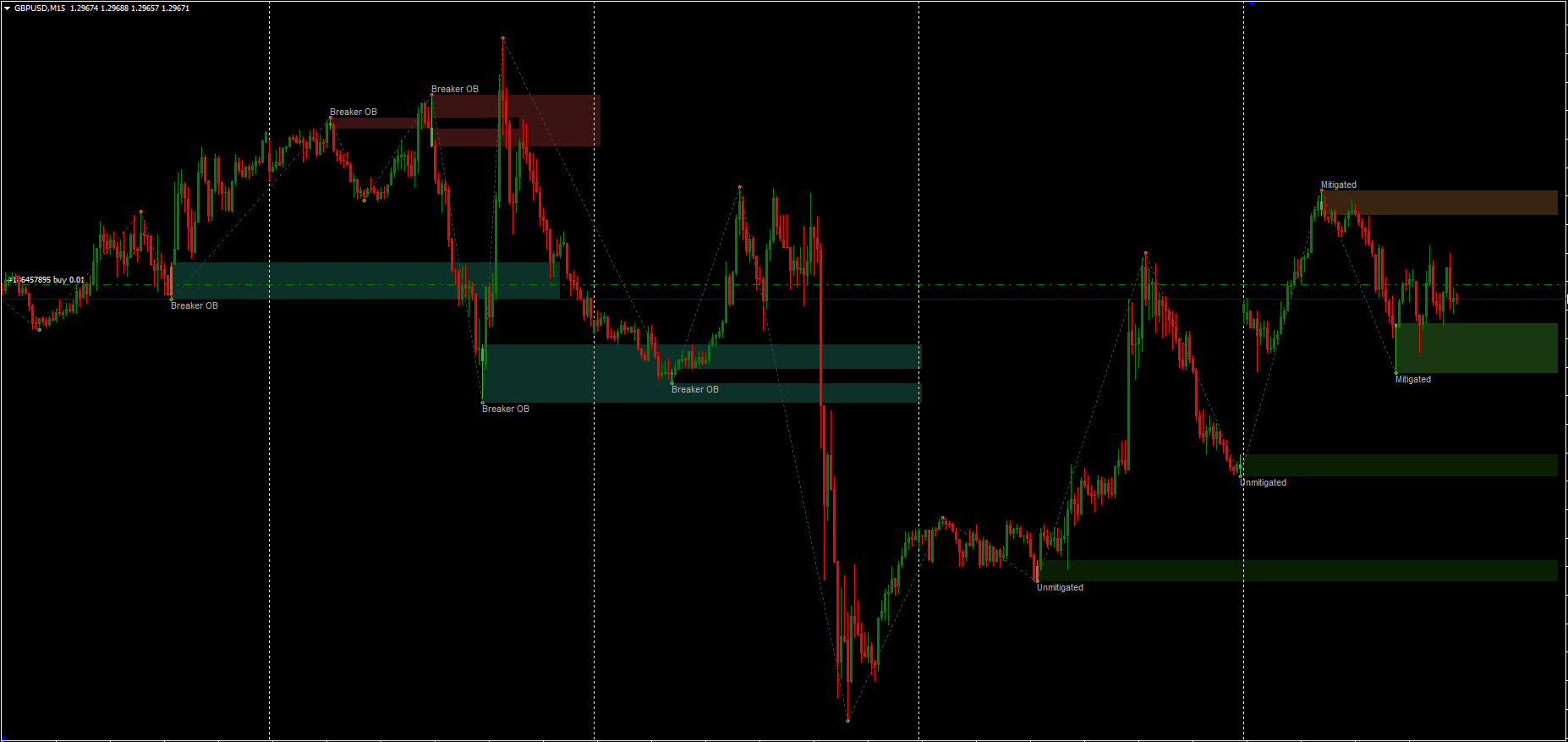 All in One Order Block Indicator MT5 FREE Download ForexCracked.com