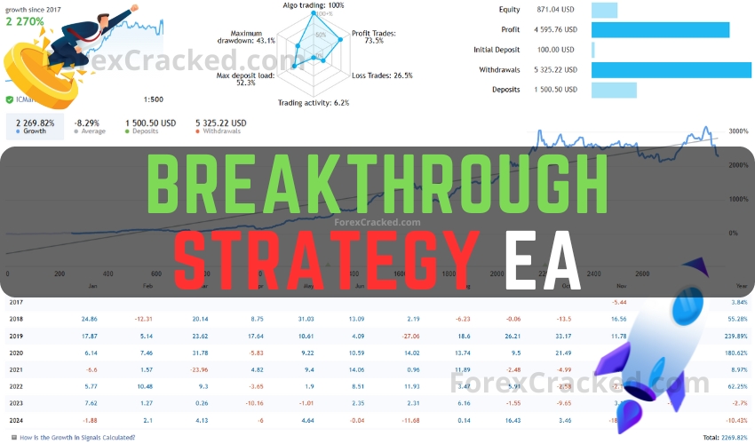 Breakthrough Strategy FREE Forex Bot Download ForexCracked.com