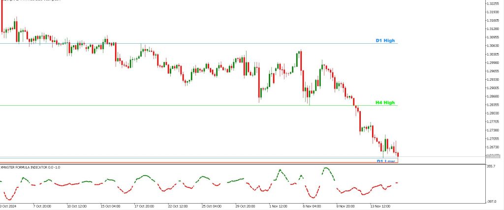 Custom High Low and Xmaster Formula Forex Forex Trading Strategy