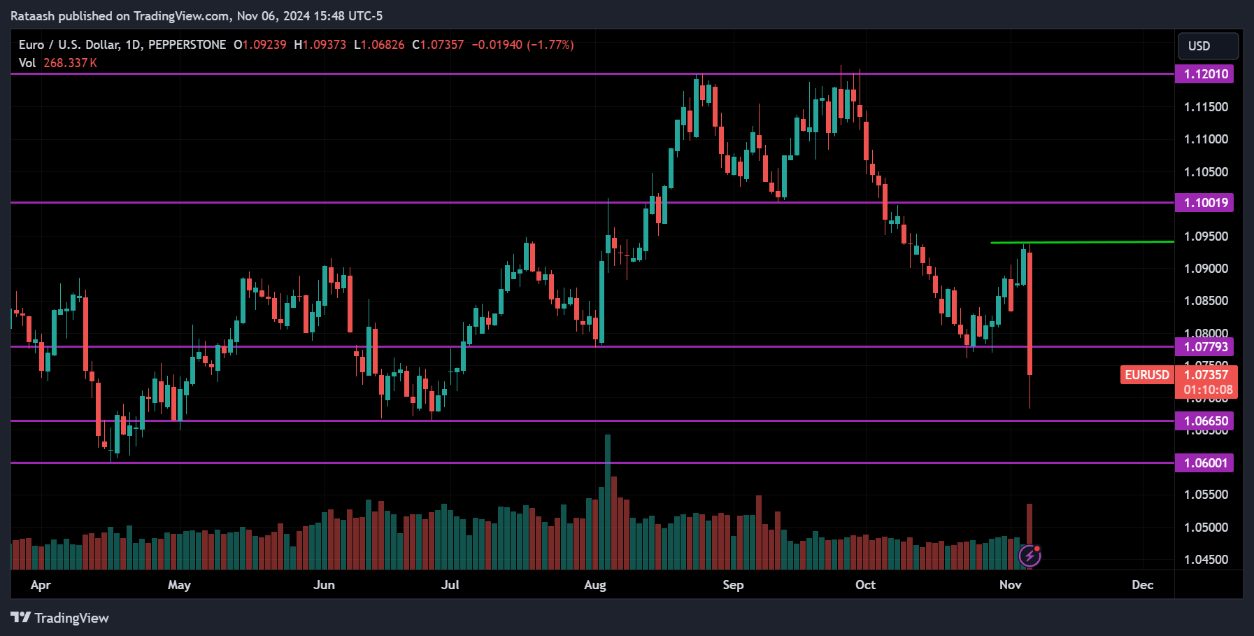 EURUSD:D price action forex forecast and analysis 7 nov 2024.
forexcracked.com