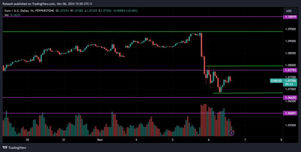 EURUSD:H price action forex forecast and analysis 7 nov 2024.
forexcracked.com