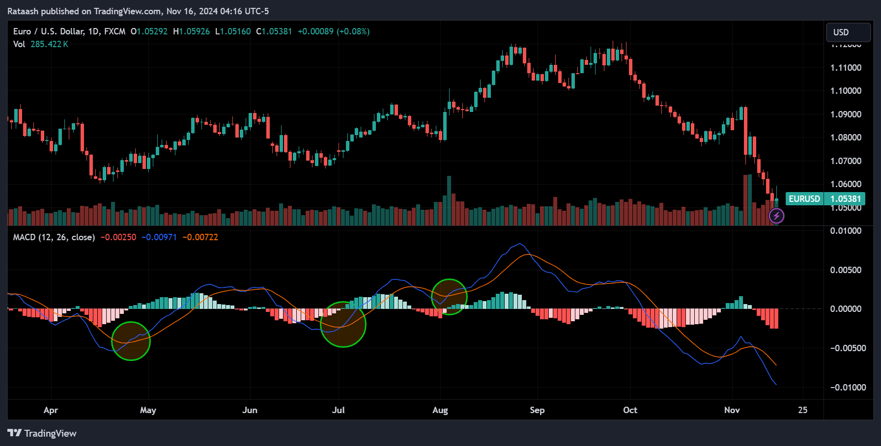 MACD indicator Bullish Signal (Buy)
forexcracked.com