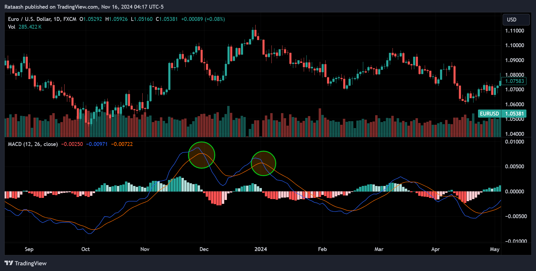 MACD indicator Bearish Signal (Sell)
forexcracked.com