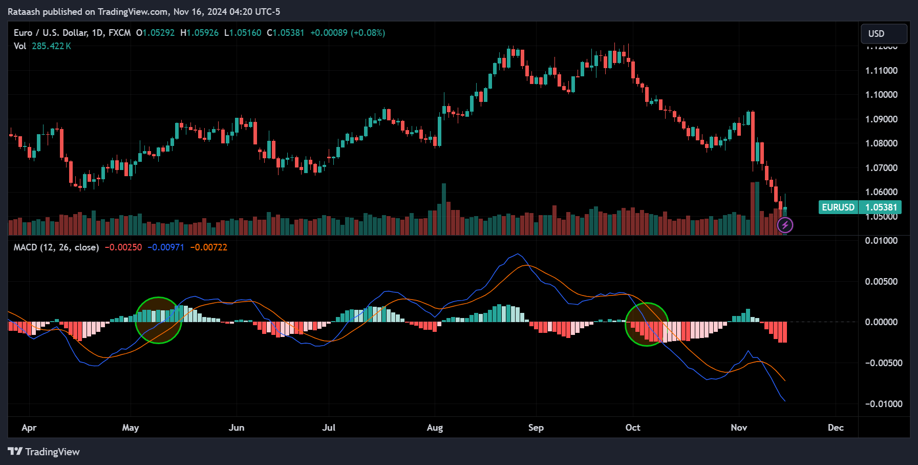 MACD indicator Zero Line Cross
forexcracked.com