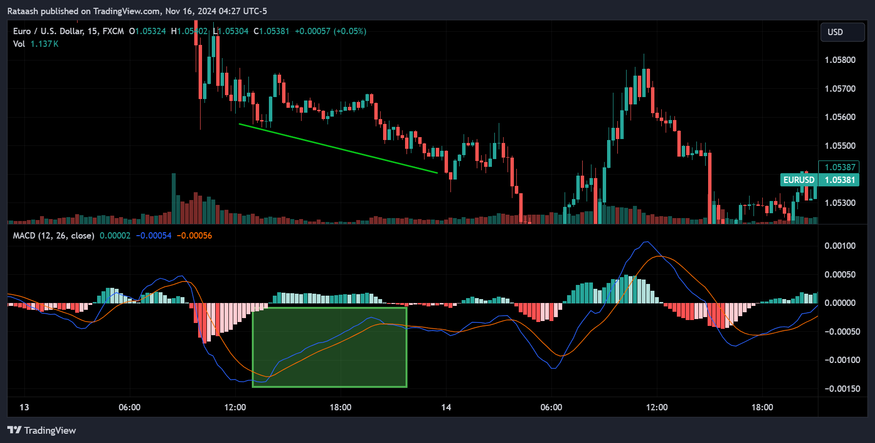 MACD indicator divergences
forexcracked.com