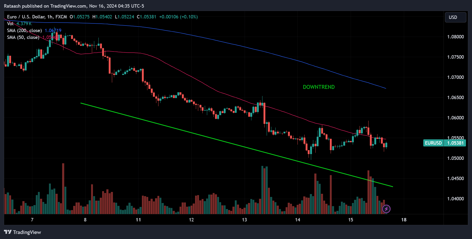 Simple Moving Averages downtrend confirmation
forexcracked.com