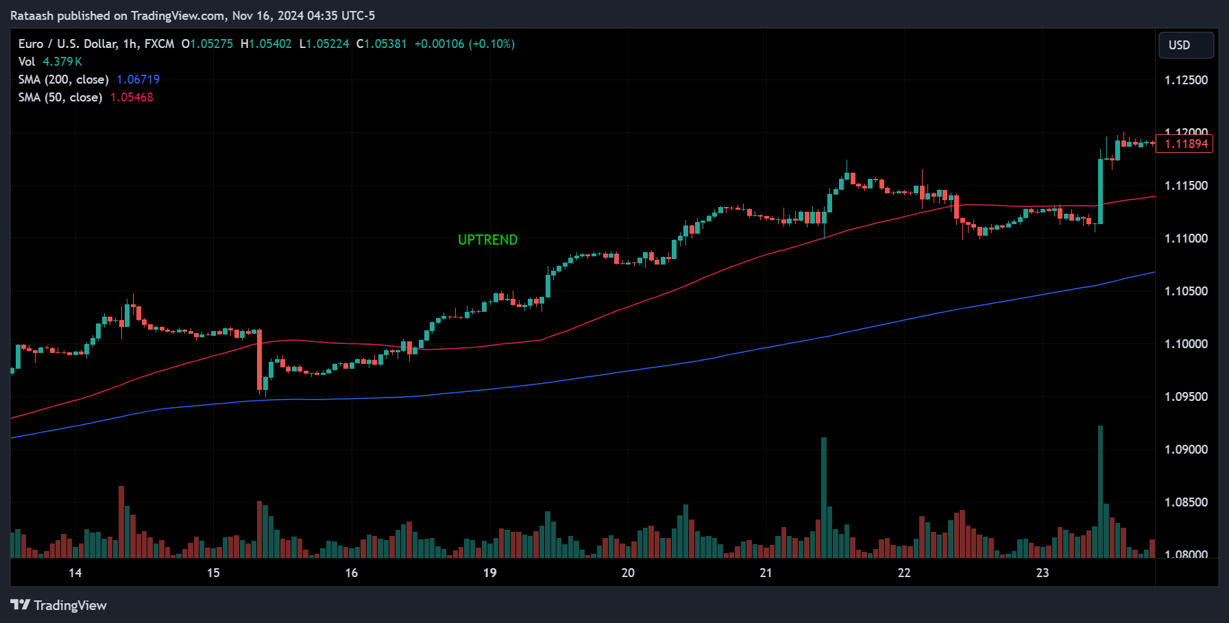 Simple Moving Averages uptrend confirmation
forexcracked.com