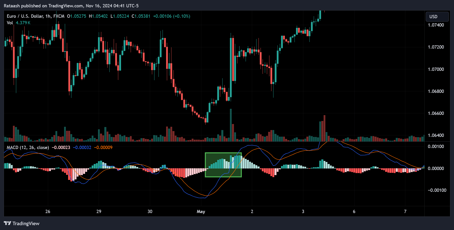 MACD Increasing Histogram Bars
forexcracked.com