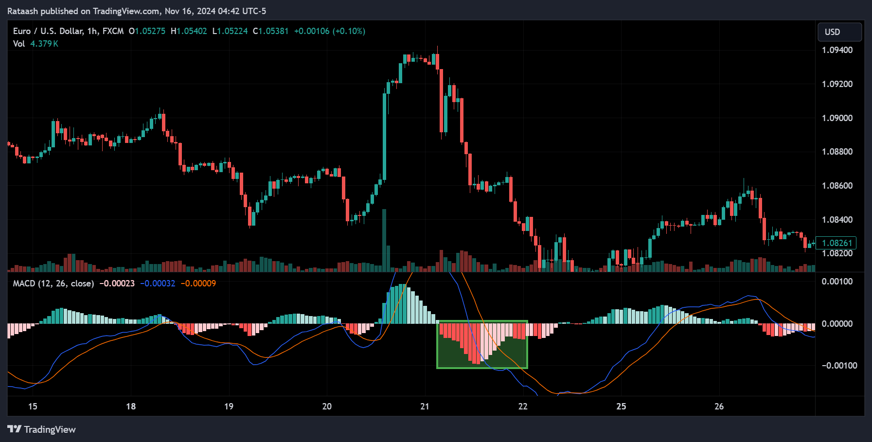 MACD Decreasing Histogram Bars
forexcracked.com