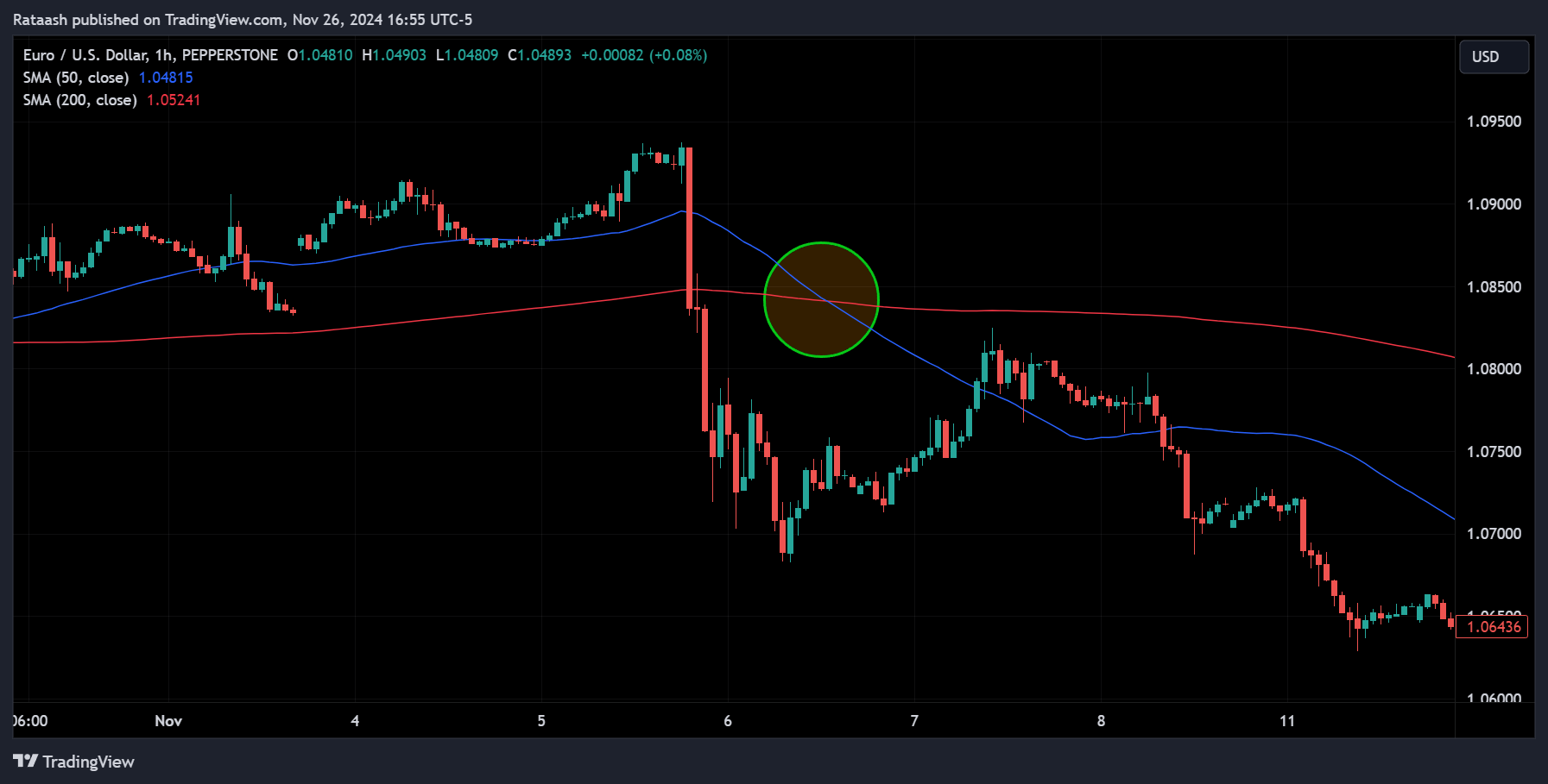 Moving Average Crossover Strategy
forexcracked.com