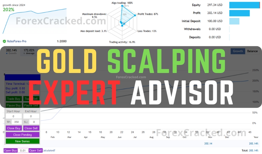 Gold Scalping Expert Advisor MT4 FREE Download ForexCracked.com