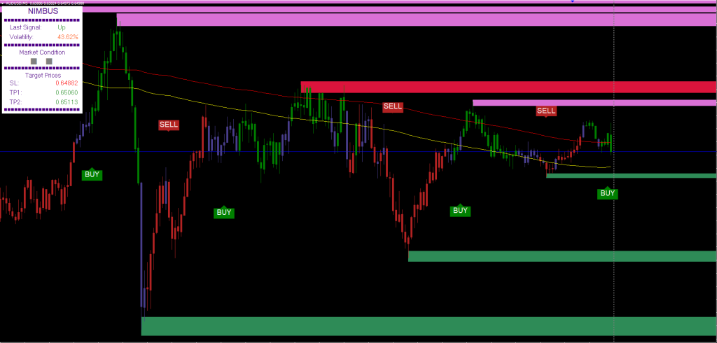 Nimbus Algo Indicator FREE Download ForexCracked.com