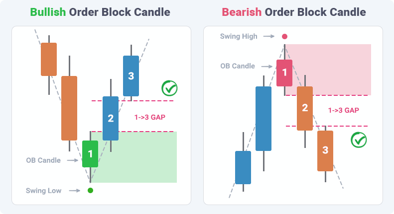 OrderBlocks Indicator FREE Download ForexCracked.com