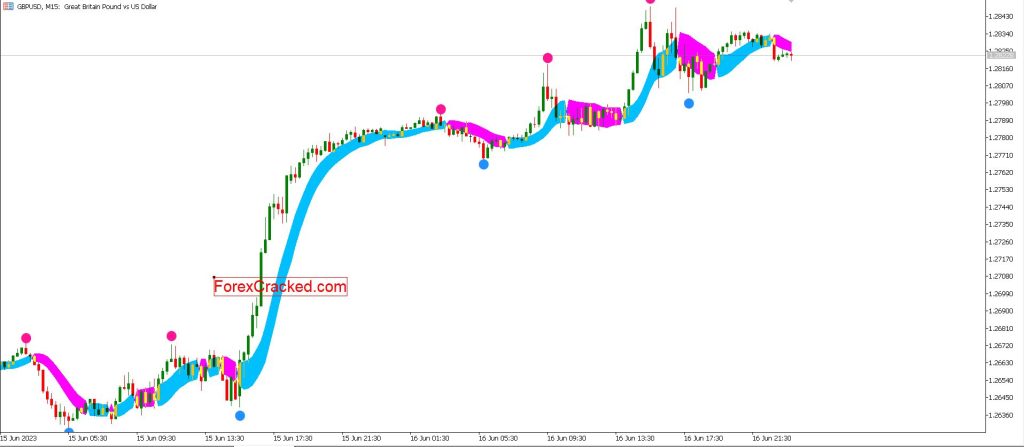 Super Signals and SSL Channel Chart MT5 Forex Scalping Strategy