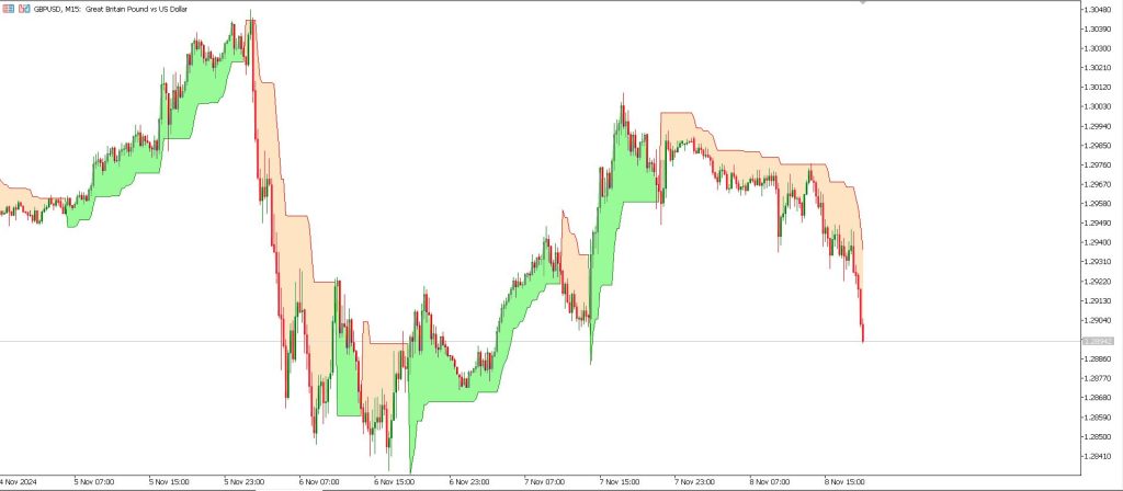 Time Zones and Super Trend Forex Trading Strategy mt5