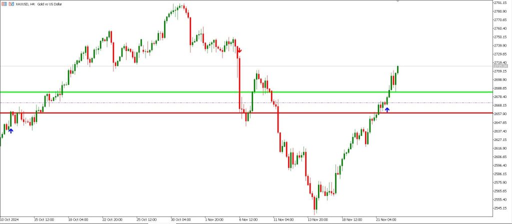 Trend Arrows Sign and Daily Range Projections mt5 Forex Trading Strategy