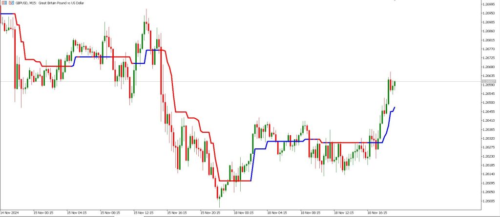 Trend Magic and Trigger Line Forex Trading Strategy