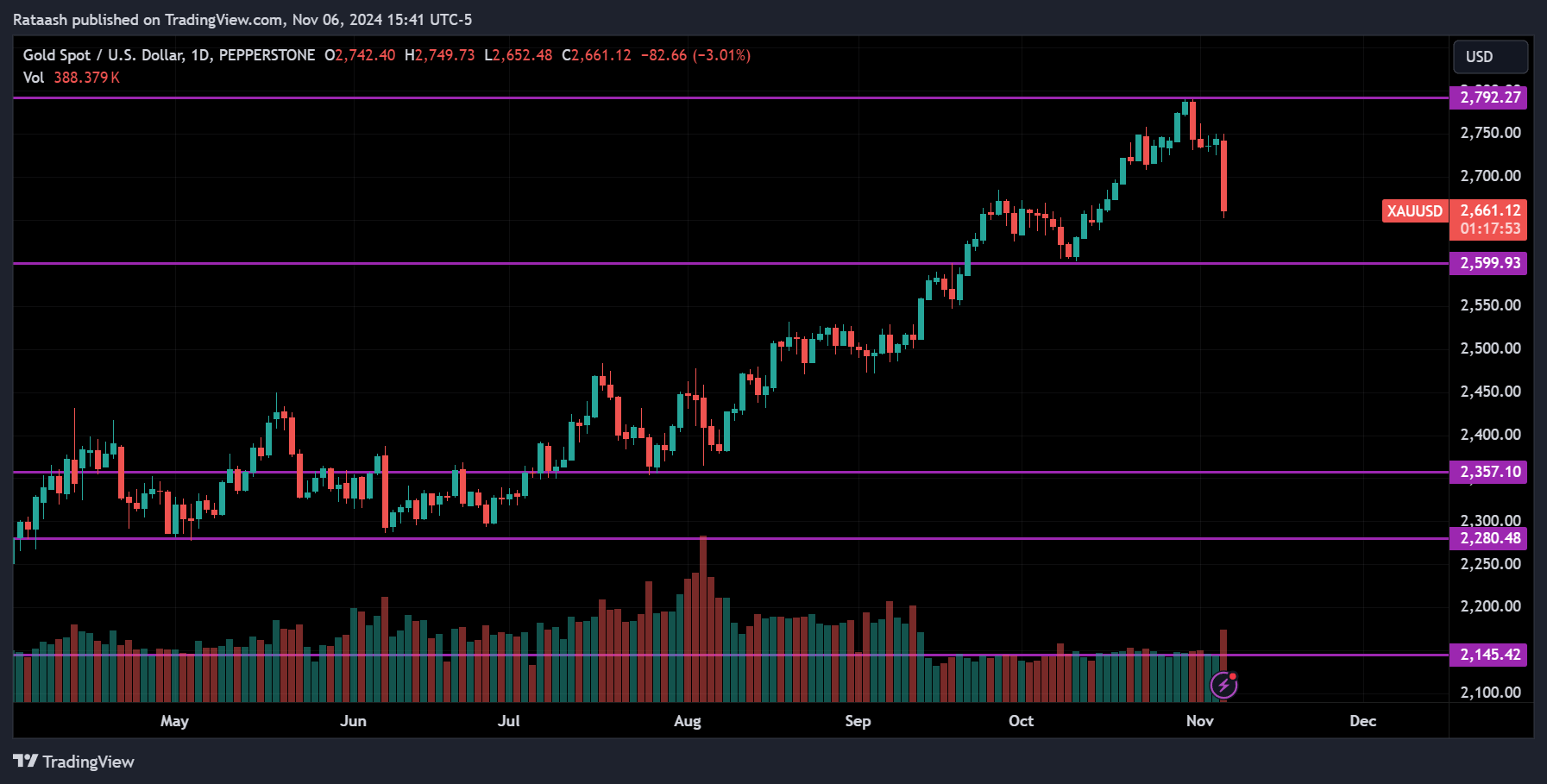 Gold Forecast: Potential Price Shifts Under New US Leadership
forexcracked.com