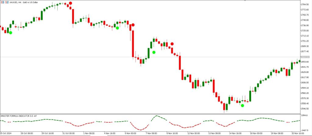 Xmaster Formula and Silver Trend Signal Forex Trading Strategy