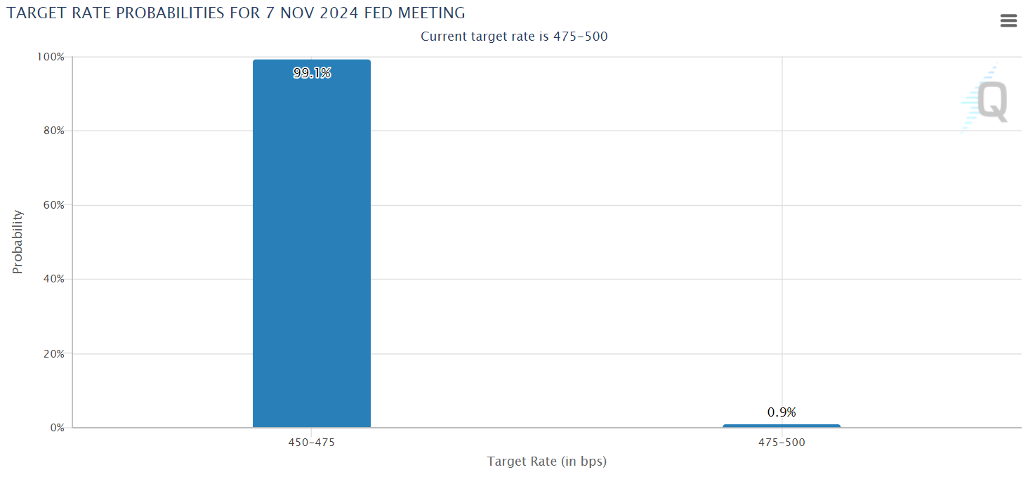 Interest rate target probabilities for 7 nov 2024 fed meeting
forexcracked.com