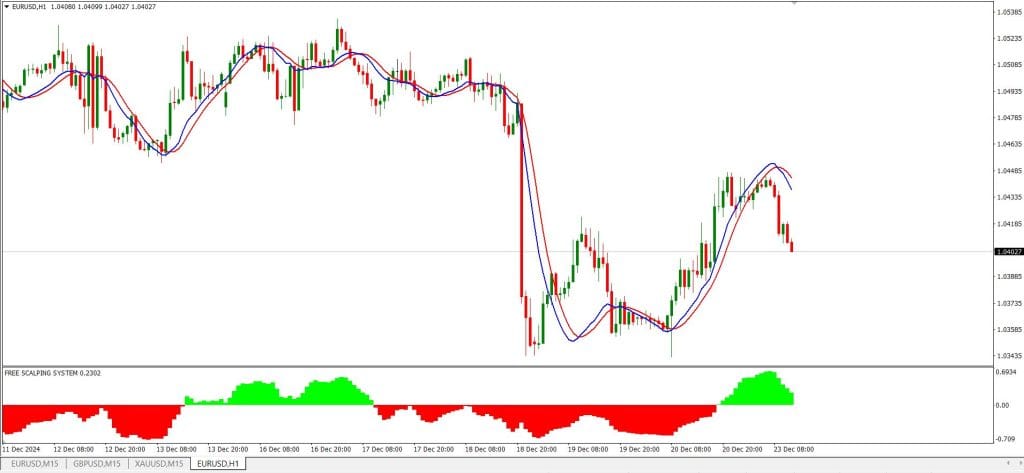 Free Scalping and 100 Pips MT4 Forex Trading Strategy