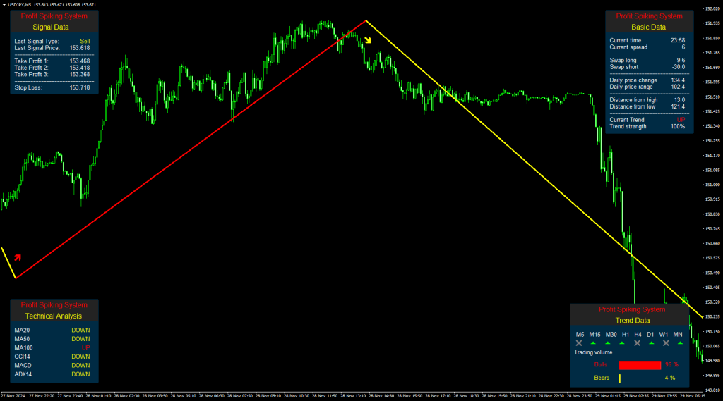 Profit Spiking System - Perfect Forex Indicator for Consistent Trading Profits ForexCracked.com