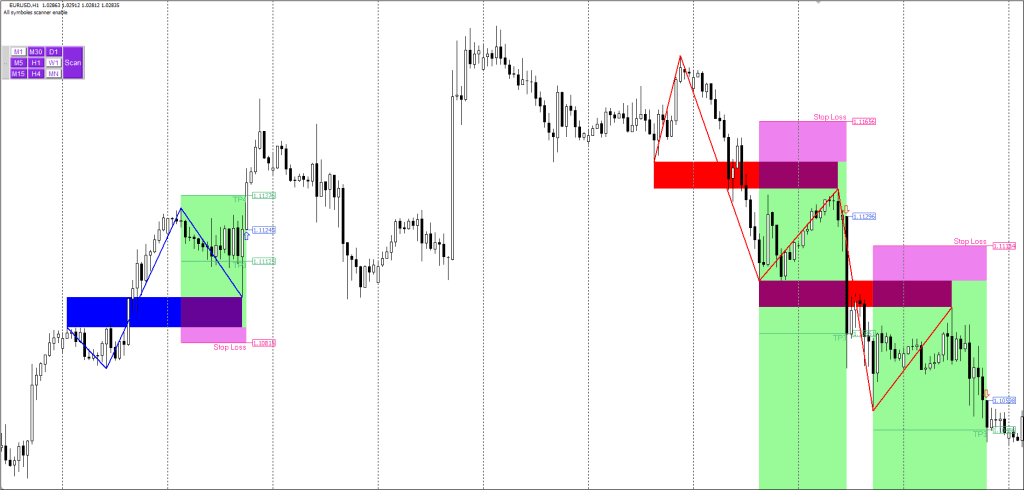 Breakout & Retest Scanner Indicator FREE Download ForexCracked.com