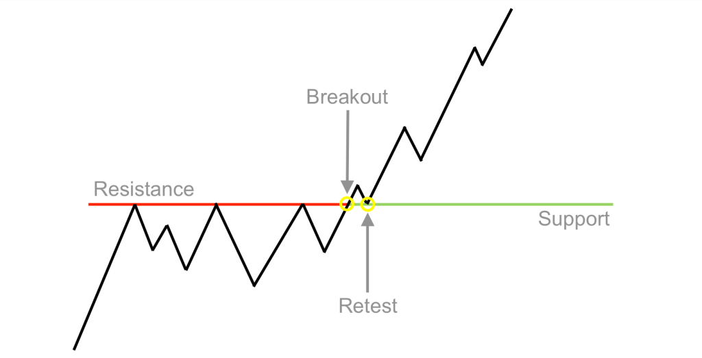 Breakout and Retest Strategy FREE Download ForexCracked.com