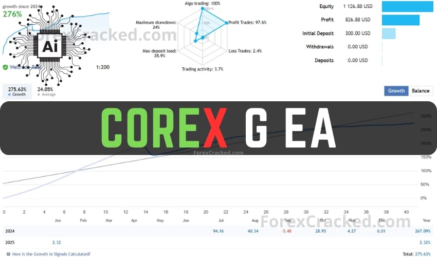 CoreX G EA FREE Download ForexCracked.com