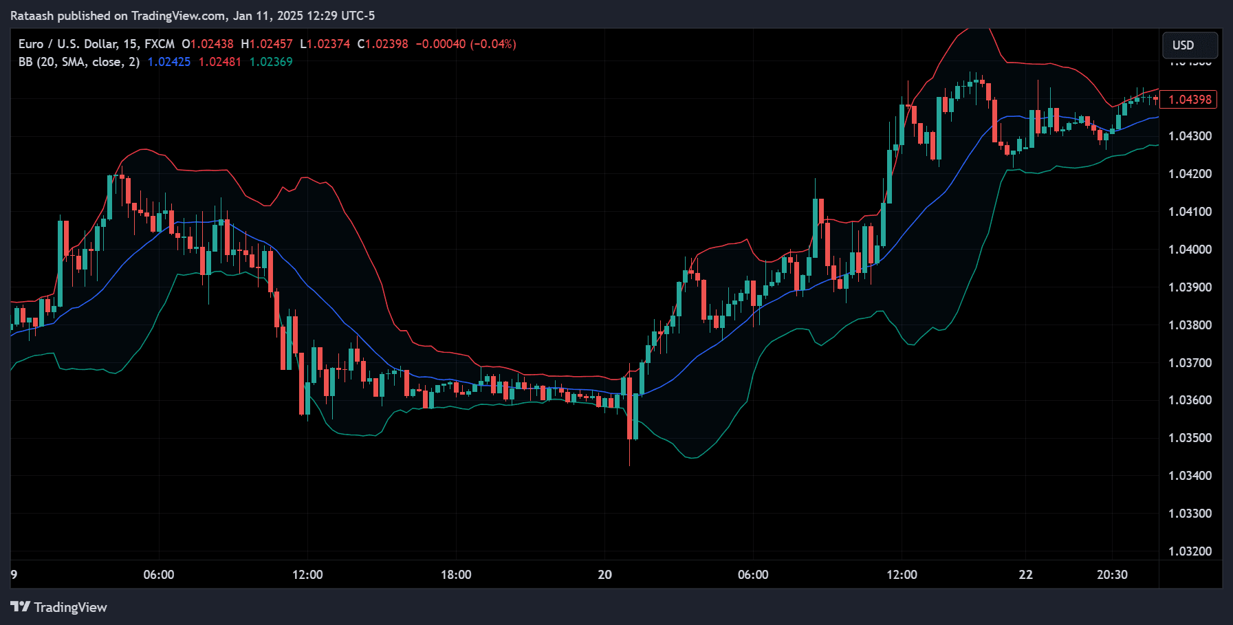 Bollinger Bands Breakout Strategy Overviewforexcracked.com