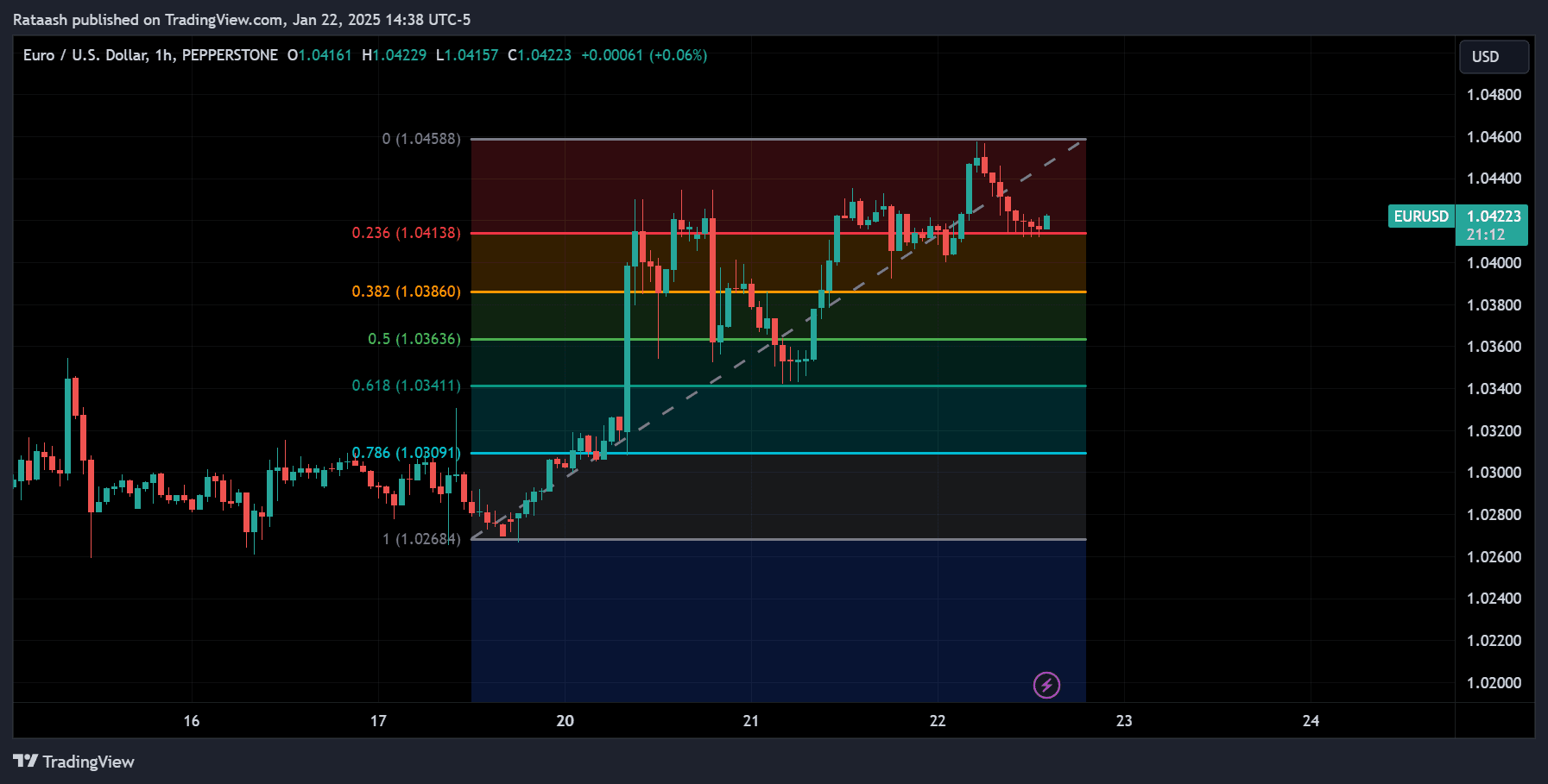 Fibonacci Retracement Forex Strategy: Pinpointing Entry & Exit Levelsforexcracked.com